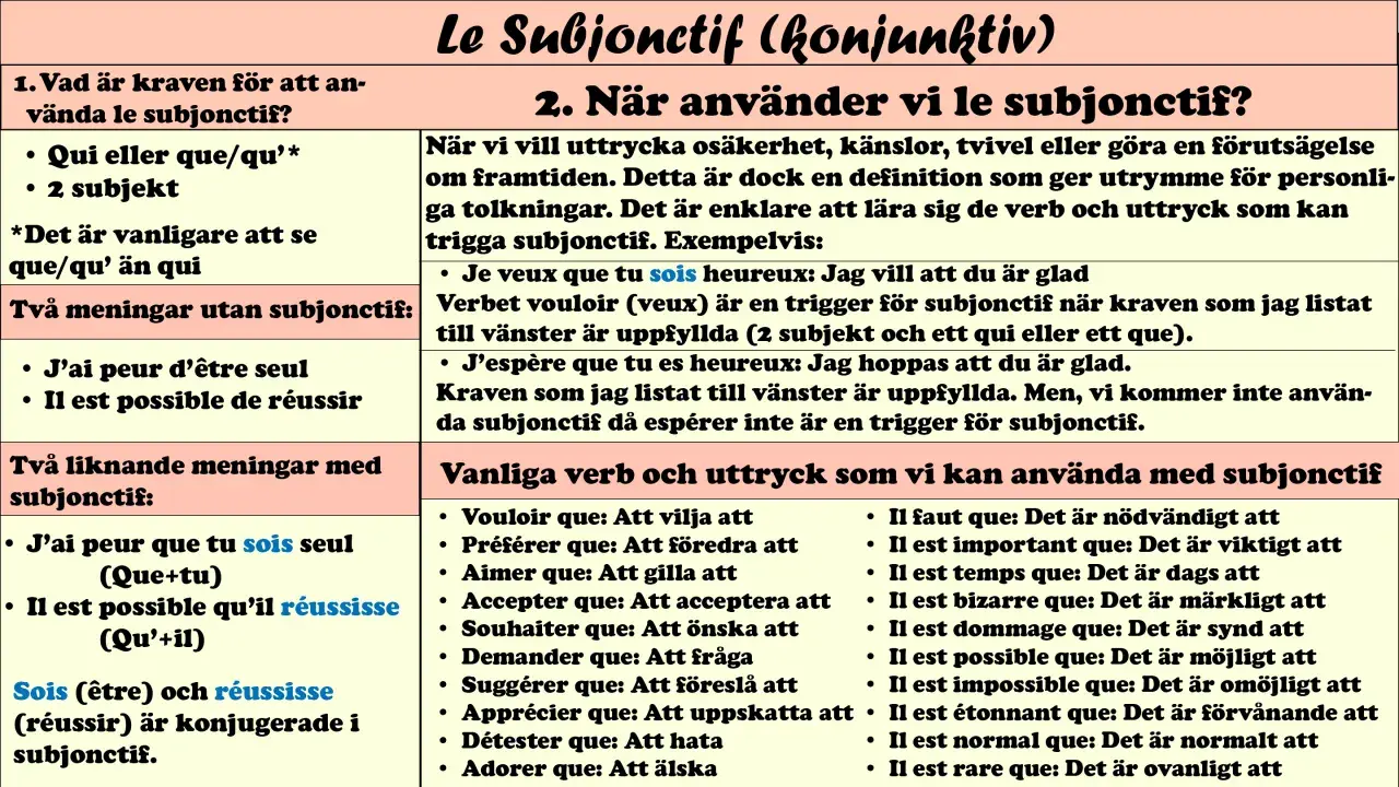 Tabell som förklarar när och hur man använder franskans subjonctif. Den visar krav, exempel och vanliga verb som utlöser denna ordklass.