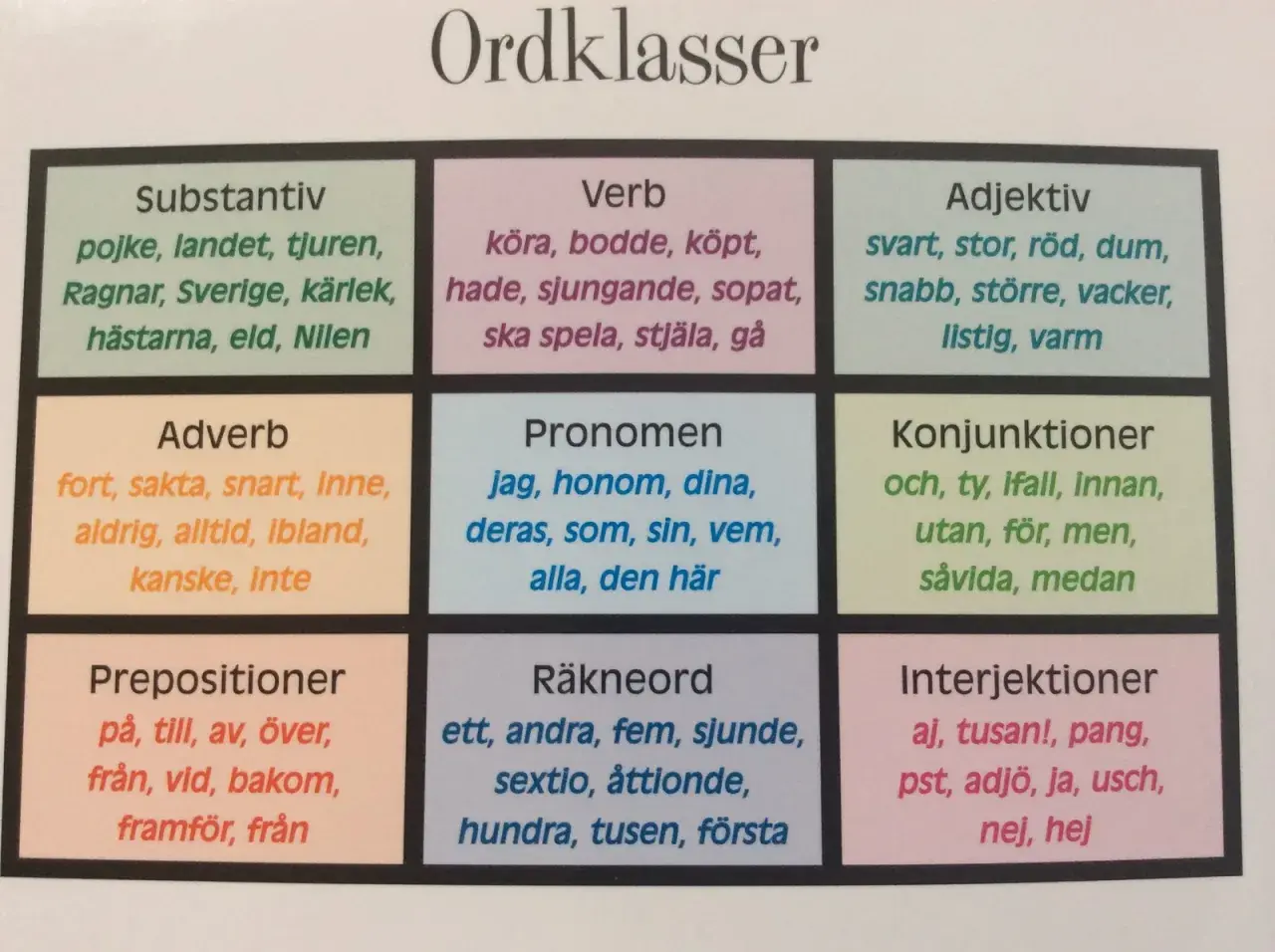 En tabell med ordklasser: substantiv, verb, adjektiv, adverb, pronomen, konjunktioner, prepositioner, räkneord och interjektioner. Halvannan betyder är ett exempel på ett räkneord.