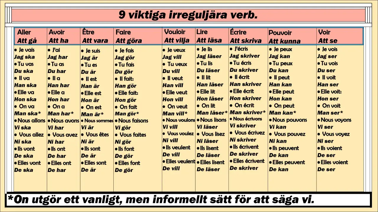 Tabell med franska verbformer och deras svenska översättningar. Här ser du hur man böjer verb som "aller" (att gå) och "faire" (att göra) i olika tempus.