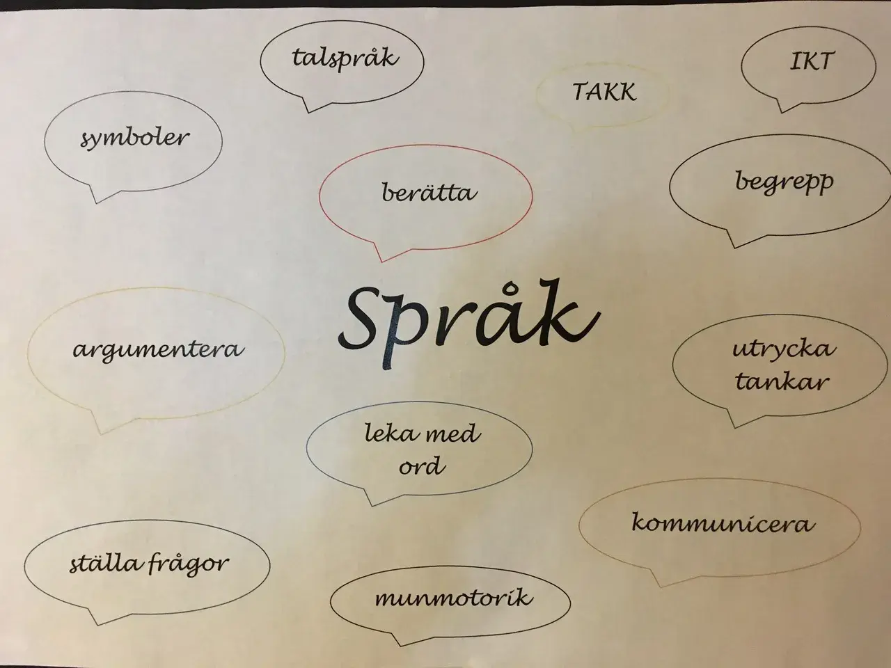 En tankekarta om språk med ord som "talspråk", "symboler", "berätta", "argumentera", "leka med ord", "kommunicera" och "skriva labbrapport" som en del av att uttrycka tankar.