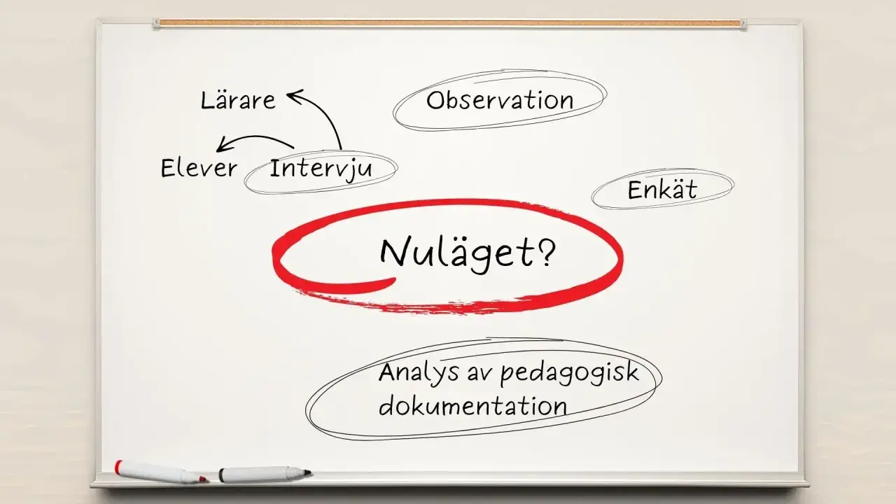 En tankekarta om nuläget med intervjuer, observationer, enkäter och analys av pedagogisk dokumentation, som kan användas för att förstå olika texttyper hos Skolverket.