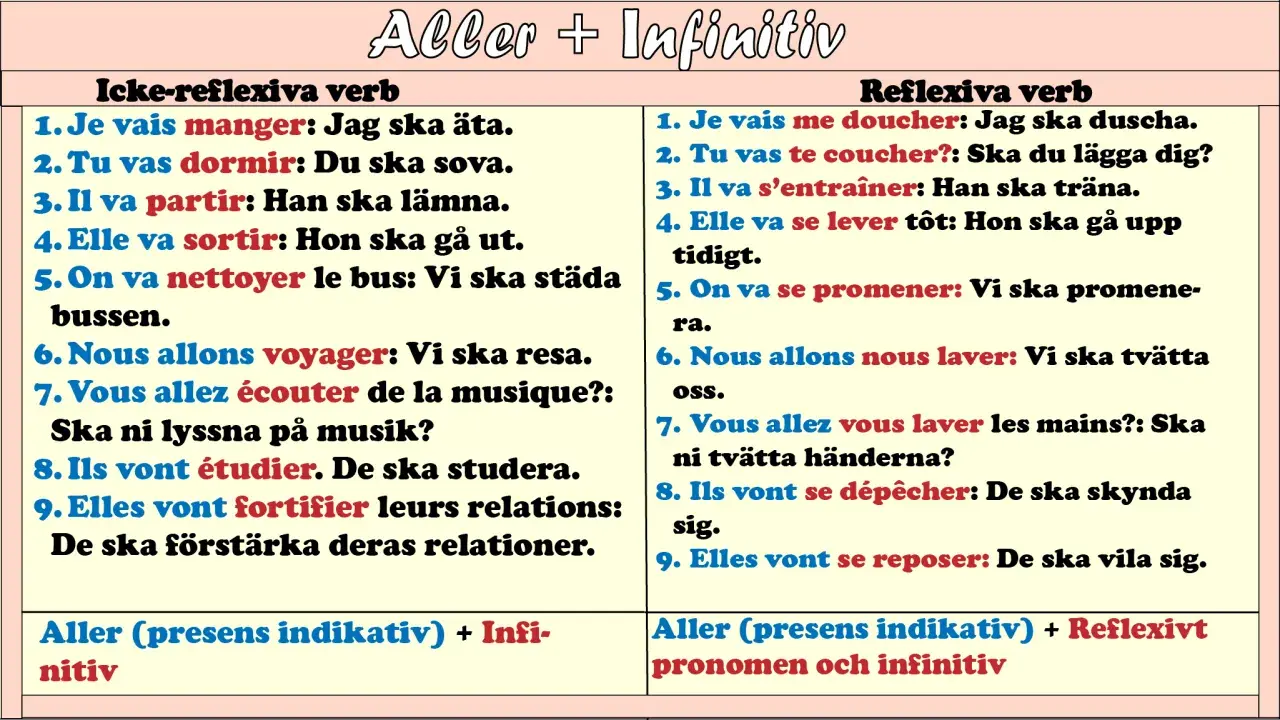 Tabell som visar franska verbkonstruktioner med "aller" + infinitiv. Förklarar vad betyder verb i olika sammanhang.