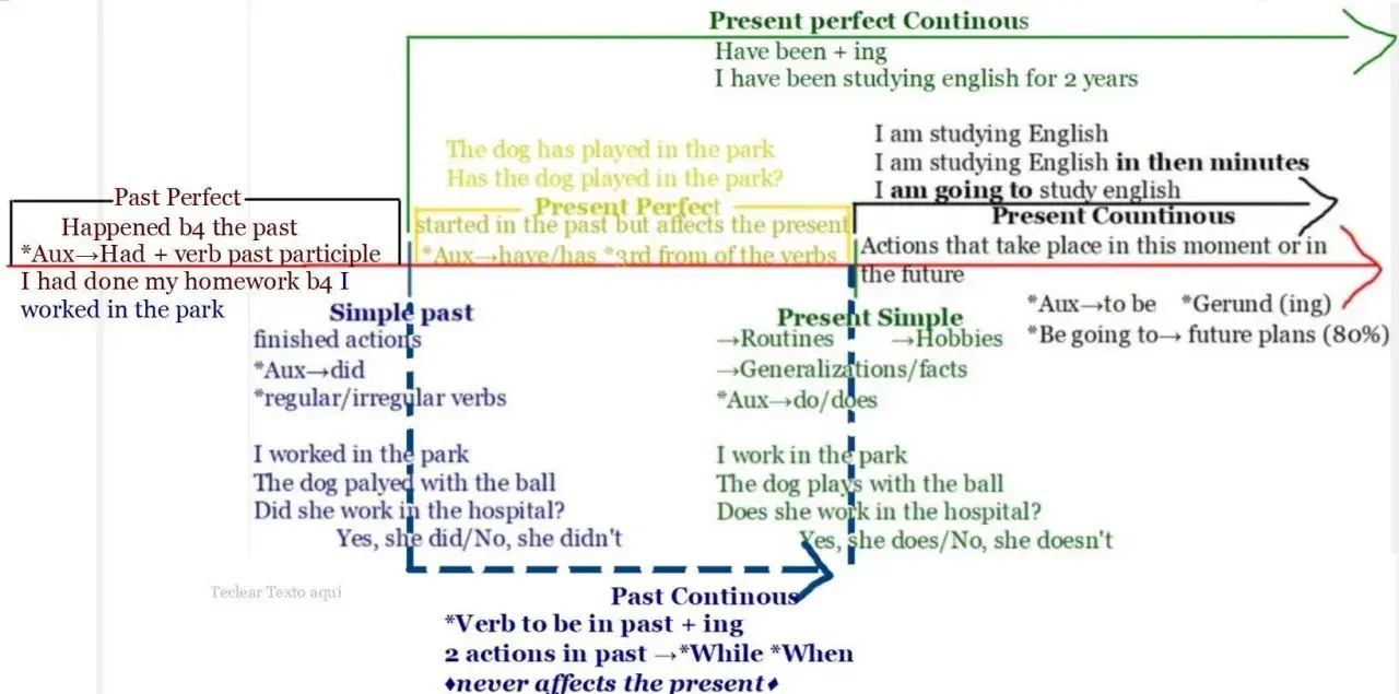 Diagram som förklarar engelsk grammatik, med fokus på tempus som perfekt imperfekt. Visar hur olika tempus används för att beskriva händelser.