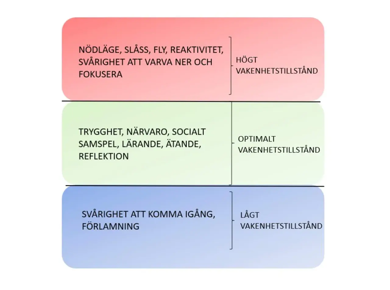 Diagrammet visar tre nivåer av vakenhetstillstånd: högt (nödläge, svårt att fokusera), optimalt (trygghet, närvaro, lärande) och lågt (svårt att komma igång, förlamning).