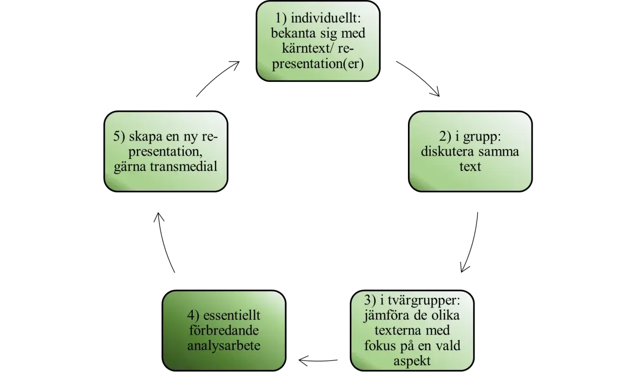 Schema som visar steg för att skapa en ny artikel struktur: individuellt, i grupp, tvärgrupper, analysarbete och slutligen ny presentation.
