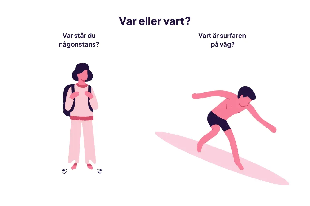Illustration som visar en person med ryggsäck och en surfare. Frågorna "Var står du någonstans?" och "Vart är surfaren på väg?" illustrerar skillnaden mellan "var" och "vart" i svensk grammatik.