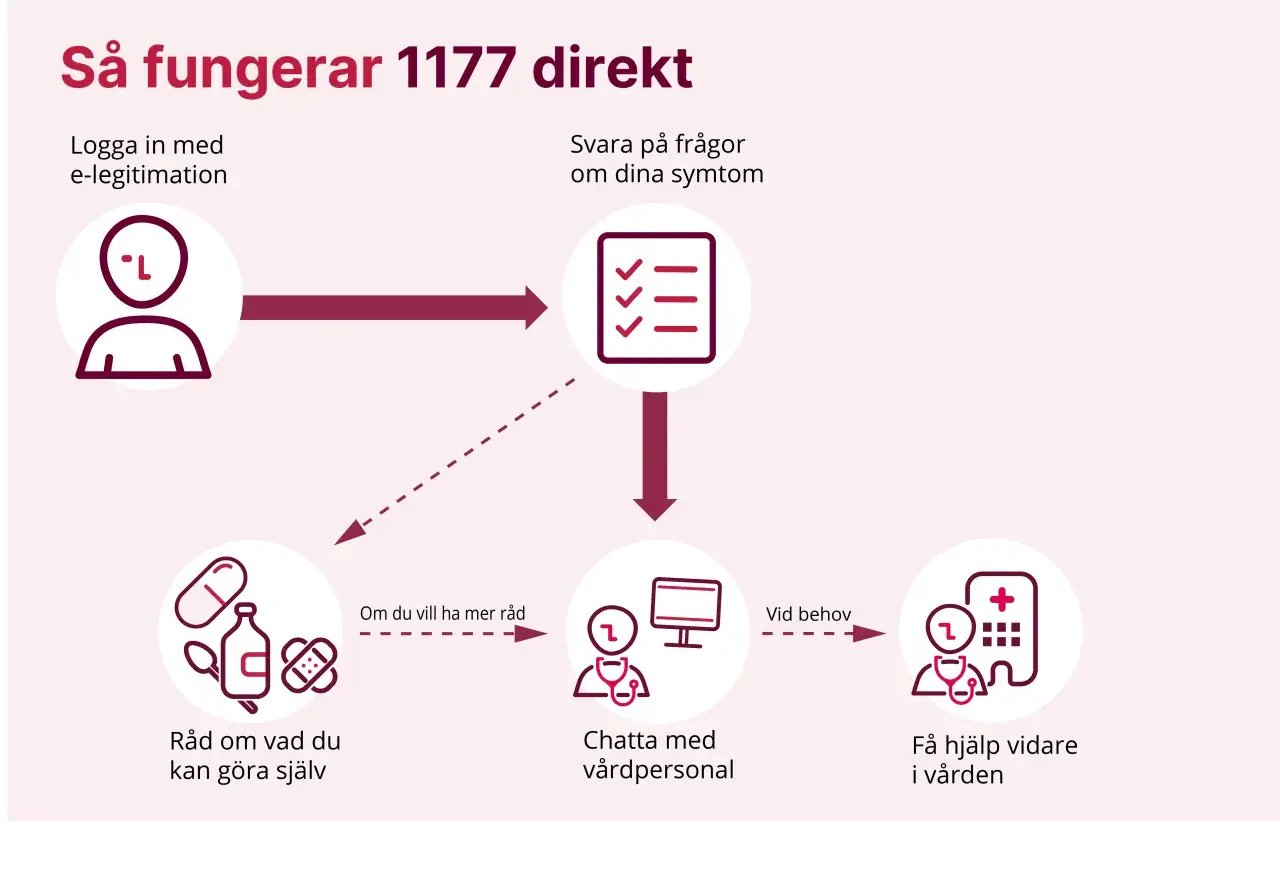 Flödesschema som visar hur 1177 fungerar. Logga in, svara på frågor om dina symtom, få råd eller chatta med vårdpersonal.