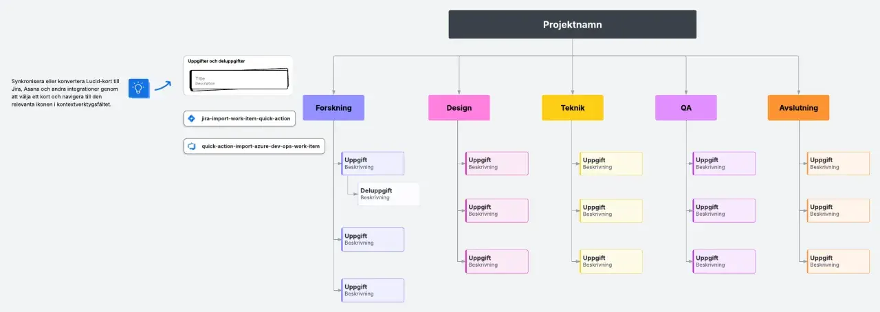 Projektstruktur med avdelningar som Forskning, Design, Teknik, QA och Avslutning. Varje avdelning har uppgifter och deluppgifter, likt ett vetenskaplig artikel exempel.