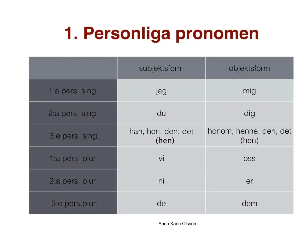 Table showing Swedish personal pronouns in subject and object forms, with singular and plural categories.
