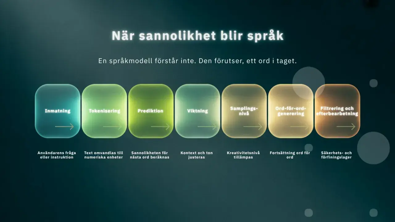 Flödesschema som visar hur en språkmodell genererar text, steg för steg. Från inmatning till filtrering, med coola ord som beskriver processen.