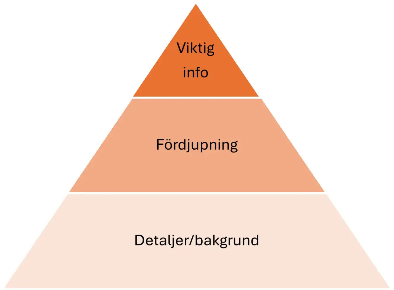 Pyramid som visar rapport struktur: Viktig info, Fördjupning, Detaljer/bakgrund.
