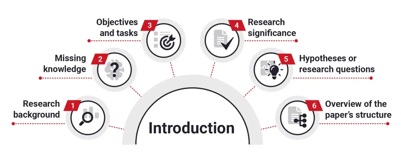 Schematisk bild som visar delarna i en introduktion till en vetenskaplig artikel: bakgrund, kunskapsluckor, m&aring;l, betydelse, hypoteser och struktur&ouml;versikt.