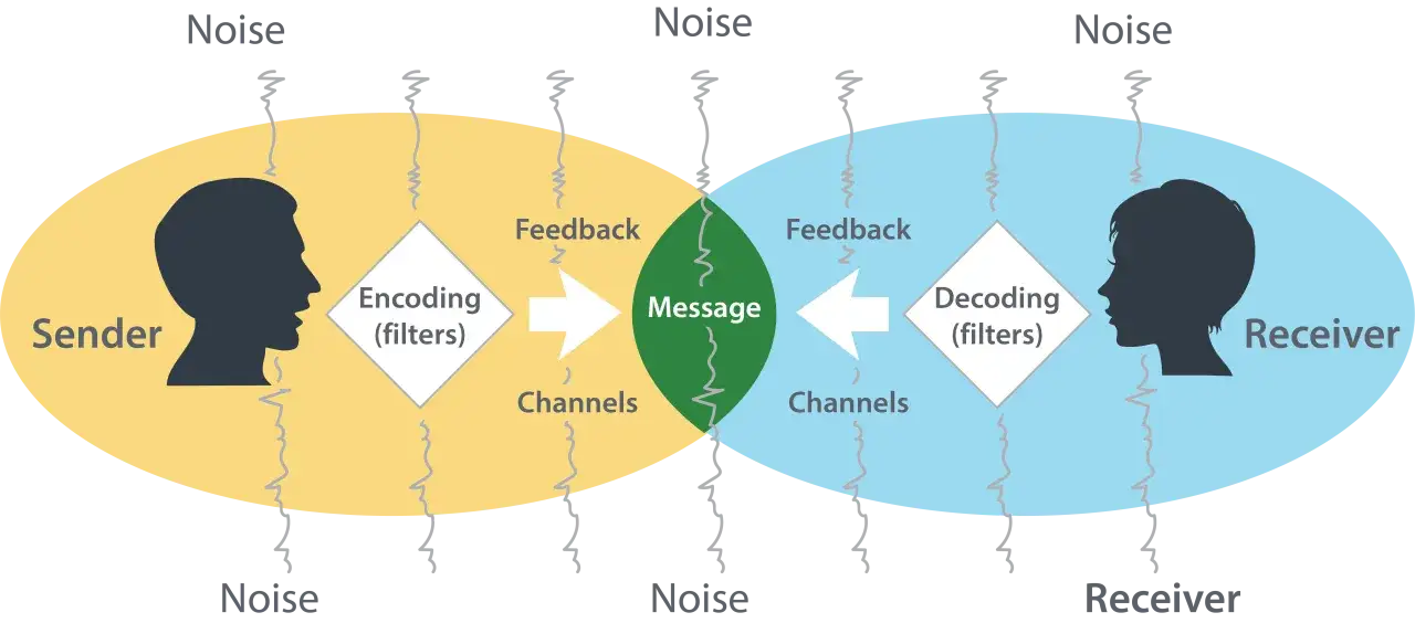 Diagrammet visar en kommunikation definition: Sändare kodar ett budskap via kanaler till mottagare, med feedback och brus.