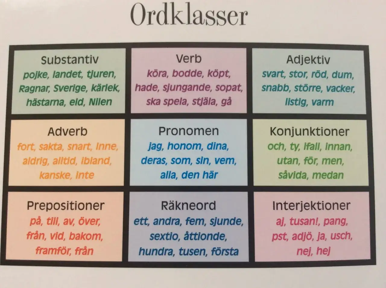 Tabell &ouml;ver ordklasser med exempel. Adverb som 