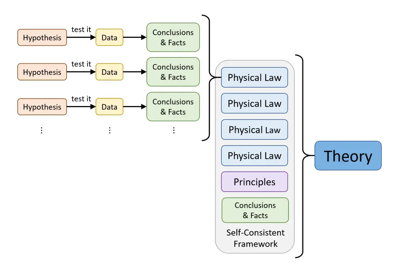 Diagrammet visar hur hypoteser testas med data, vilket leder till slutsatser och fakta. Dessa samlas i ett själv-konsistent ramverk med fysiska lagar och principer, vilket förklarar vad betyder teori.