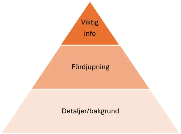 Pyramid som visar rapport struktur: Viktig info, Fördjupning, Detaljer/bakgrund.