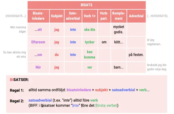 Table showing Swedish subordinate clauses with examples and grammar rules.