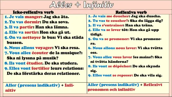 Tabell som visar franska verbkonstruktioner med "aller" + infinitiv. Förklarar vad betyder verb i olika sammanhang.