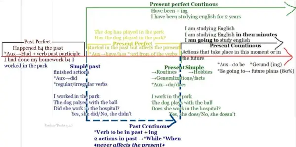 Diagram som förklarar engelsk grammatik, med fokus på tempus som perfekt imperfekt. Visar hur olika tempus används för att beskriva händelser.