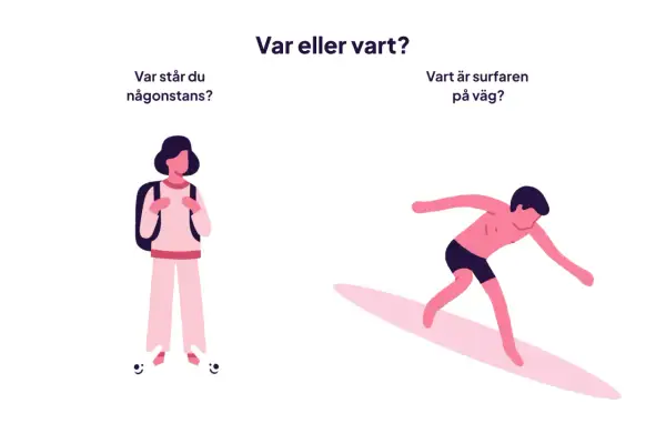 Illustration som visar en person med ryggsäck och en surfare. Frågorna "Var står du någonstans?" och "Vart är surfaren på väg?" illustrerar skillnaden mellan "var" och "vart" i svensk grammatik.