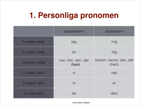 Table showing Swedish personal pronouns in subject and object forms, with singular and plural categories.